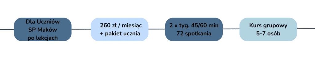 Angielski dla dzieci Maków – kurs 7–14 lat | WhyKa