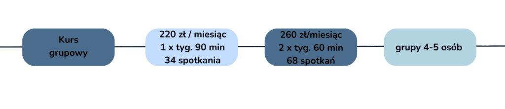 Angielski dla dzieci Maków – kurs 7–14 lat | WhyKa