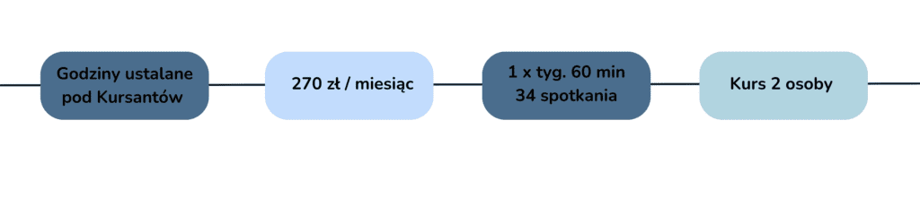 Angielski dla dzieci Maków – kurs 7–14 lat | WhyKa