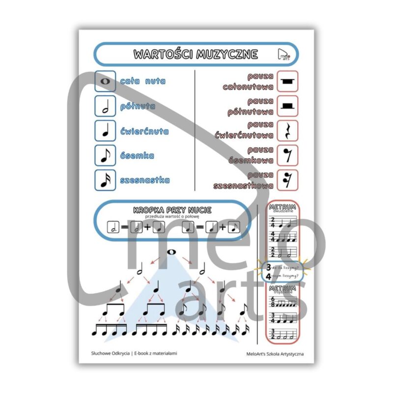 Wartości Rytmiczne - Plansza do druku PDF - Słuchowe Odkrycia